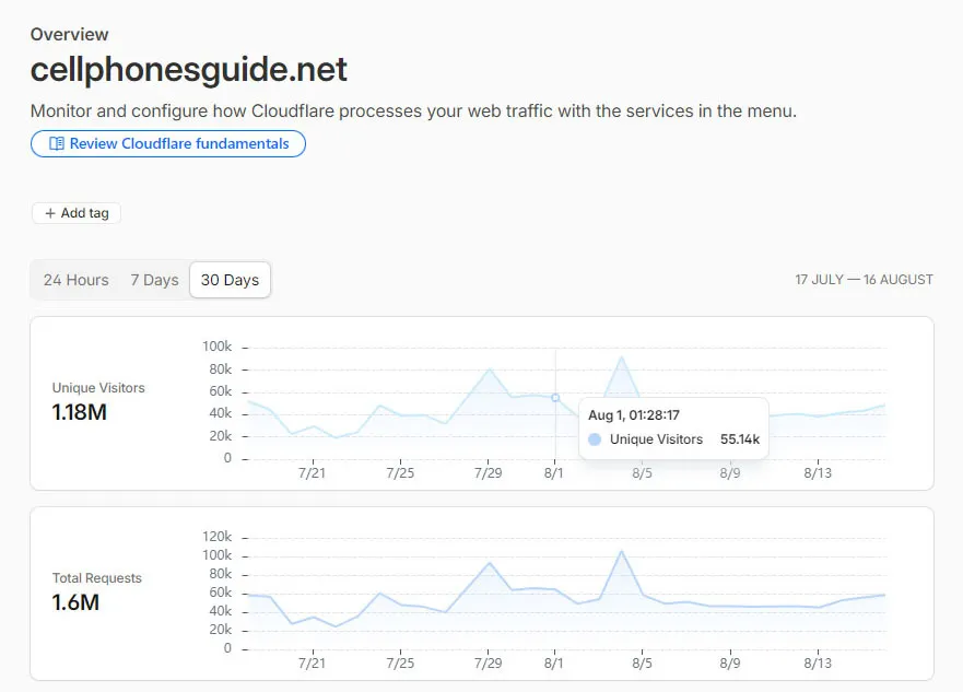 Web Traffic Previous 30 days