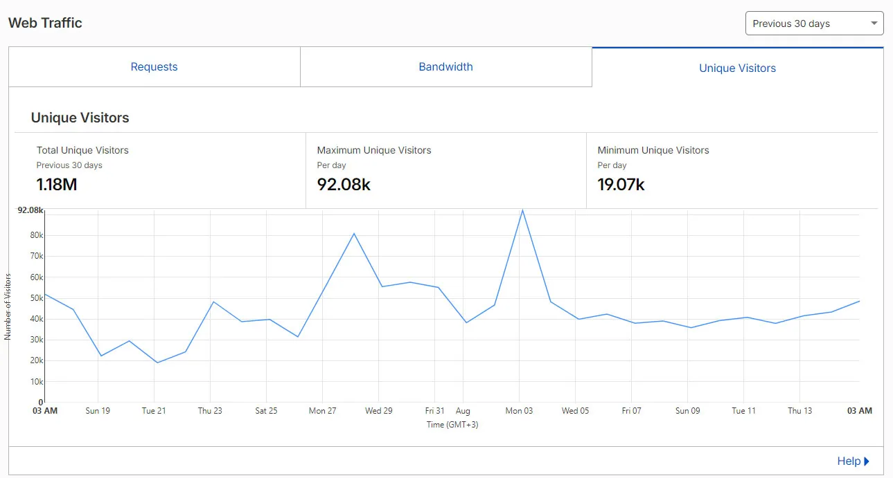 Web Traffic Analytics & Unique Visitors